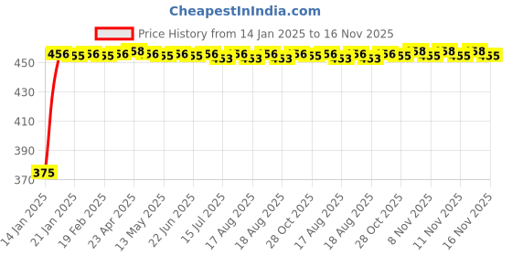 moglix.com Kozdiko 4 Pcs Black &a; Red Bumper Protector Set for Mercedes Benz B-Class kozdiko Price History Graph from 14 Jan 2025 to 16 Nov 2025