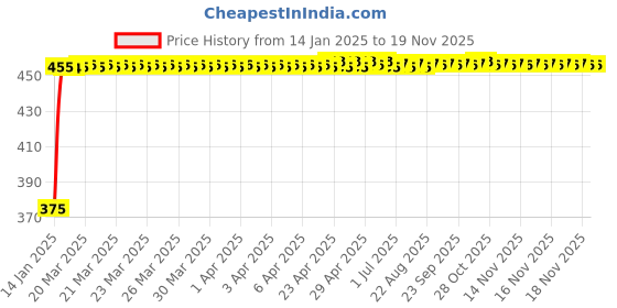 moglix.com Kozdiko 4 Pcs Black &a; Red Bumper Protector Set for Mercedes Benz C-Class kozdiko Price History Graph from 14 Jan 2025 to 17 Nov 2025