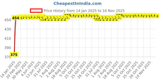 moglix.com Kozdiko 4 Pcs Black &a; Red Bumper Protector Set for Mercedes Benz GLE-Class kozdiko Price History Graph from 14 Jan 2025 to 16 Nov 2025