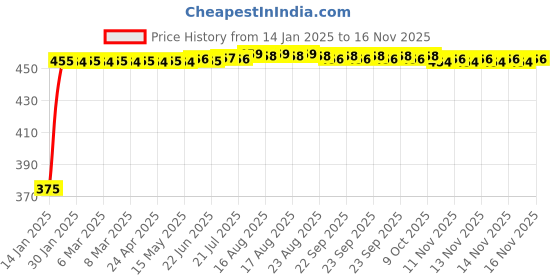 moglix.com Kozdiko 4 Pcs Black &a; Red Bumper Protector Set for MG Hector kozdiko Price History Graph from 14 Jan 2025 to 15 Nov 2025