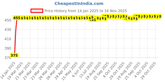 moglix.com Kozdiko 4 Pcs Black &a; Red Bumper Protector Set for Mitsubishi Outlander kozdiko Price History Graph from 14 Jan 2025 to 16 Nov 2025