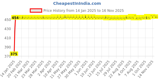 moglix.com Kozdiko 4 Pcs Black &a; Red Bumper Protector Set for Mitsubishi Pajero Sport kozdiko Price History Graph from 14 Jan 2025 to 16 Nov 2025
