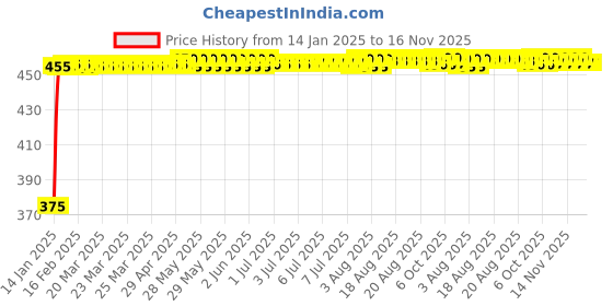 moglix.com Kozdiko 4 Pcs Black &a; Red Bumper Protector Set for Renault Koleos kozdiko Price History Graph from 14 Jan 2025 to 16 Nov 2025