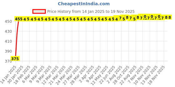moglix.com Kozdiko 4 Pcs Black &a; Red Bumper Protector Set for Renault Kwid kozdiko Price History Graph from 14 Jan 2025 to 19 Nov 2025