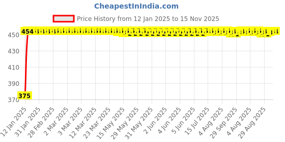 moglix.com Kozdiko 4 Pcs Black &a; Red Bumper Protector Set for Skoda Octavia kozdiko Price History Graph from 12 Jan 2025 to 15 Nov 2025