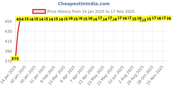 moglix.com Kozdiko 4 Pcs Black &a; Red Bumper Protector Set for Skoda Superb kozdiko Price History Graph from 14 Jan 2025 to 15 Nov 2025