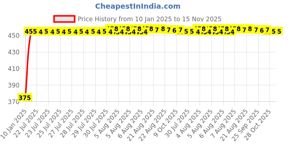 moglix.com Kozdiko 4 Pcs Black &a; Red Bumper Protector Set for Tata Altroz kozdiko Price History Graph from 10 Jan 2025 to 15 Nov 2025