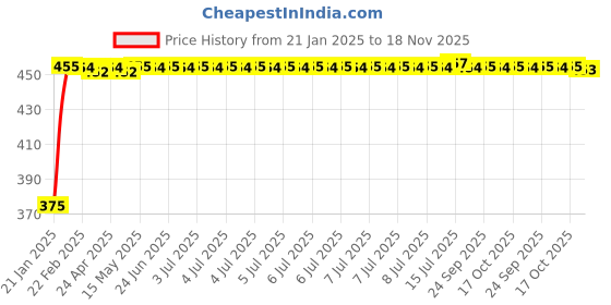 moglix.com Kozdiko 4 Pcs Black &a; Red Bumper Protector Set for Tata Nano kozdiko Price History Graph from 21 Jan 2025 to 18 Nov 2025