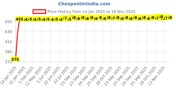 moglix.com Kozdiko 4 Pcs Black &a; Red Bumper Protector Set for Volkswagen Ameo kozdiko Price History Graph from 14 Jan 2025 to 18 Nov 2025
