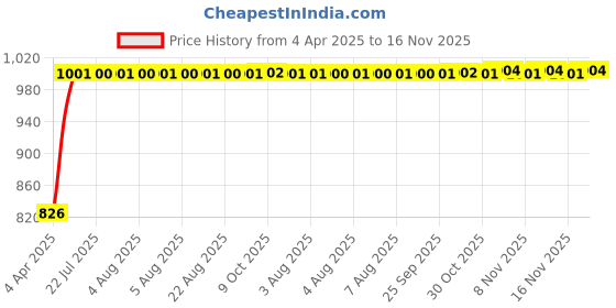 moglix.com Kozdiko 4 Pcs Black Bumper Guard Protector Set for MG Astor kozdiko Price History Graph from 4 Apr 2025 to 16 Nov 2025