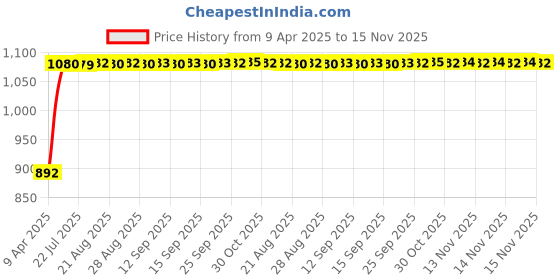 moglix.com Kozdiko 4 Pcs Black Car Half Magnetic Sunshade Curtain with Dicky Set for Audi A3 Cabriolet kozdiko Price History Graph from 9 Apr 2025 to 15 Nov 2025