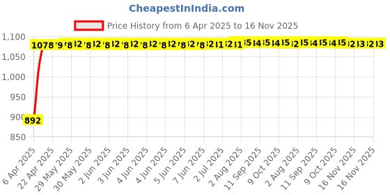 moglix.com Kozdiko 4 Pcs Black Car Half Magnetic Sunshade Curtain with Dicky Set for Audi A6 kozdiko Price History Graph from 6 Apr 2025 to 16 Nov 2025