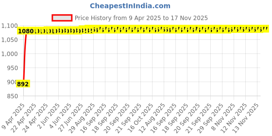 moglix.com Kozdiko 4 Pcs Black Car Half Magnetic Sunshade Curtain with Dicky Set for Audi Q7 kozdiko Price History Graph from 9 Apr 2025 to 17 Nov 2025