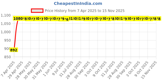 moglix.com Kozdiko 4 Pcs Black Car Half Magnetic Sunshade Curtain with Dicky Set for BMW 1 Series kozdiko Price History Graph from 7 Apr 2025 to 15 Nov 2025