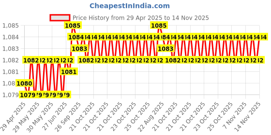 moglix.com Kozdiko 4 Pcs Black Car Half Magnetic Sunshade Curtain with Dicky Set for Chevrolet Enjoy kozdiko Price History Graph from 29 Apr 2025 to 14 Nov 2025