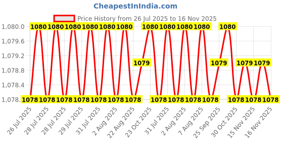 moglix.com Kozdiko 4 Pcs Black Car Half Magnetic Sunshade Curtain with Dicky Set for Chevrolet UVA kozdiko Price History Graph from 26 Jul 2025 to 15 Nov 2025