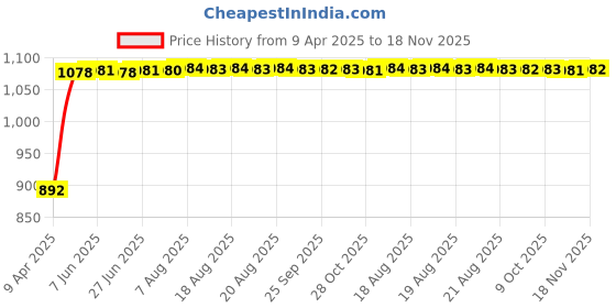 moglix.com Kozdiko 4 Pcs Black Car Half Magnetic Sunshade Curtain with Dicky Set for Fiat Palio kozdiko Price History Graph from 9 Apr 2025 to 18 Nov 2025