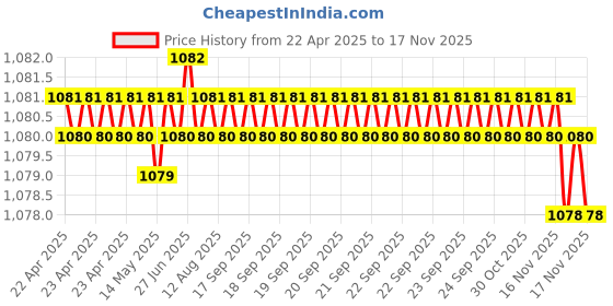 moglix.com Kozdiko 4 Pcs Black Car Half Magnetic Sunshade Curtain with Dicky Set for Ford Endeavour kozdiko Price History Graph from 22 Apr 2025 to 16 Nov 2025