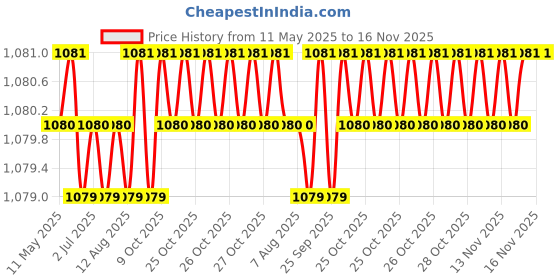 moglix.com Kozdiko 4 Pcs Black Car Half Magnetic Sunshade Curtain with Dicky Set for Ford Ikon kozdiko Price History Graph from 11 May 2025 to 16 Nov 2025