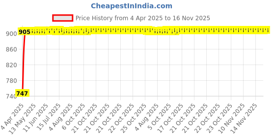 moglix.com Kozdiko 4 Pcs Black Car Half Magnetic Sunshade Curtain with Dicky Set for Honda Civic kozdiko Price History Graph from 4 Apr 2025 to 16 Nov 2025