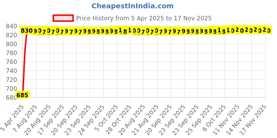 moglix.com Kozdiko 4 Pcs Black Car Half Magnetic Sunshade Curtain with Dicky Set for Hyundai Creta kozdiko Price History Graph from 5 Apr 2025 to 17 Nov 2025