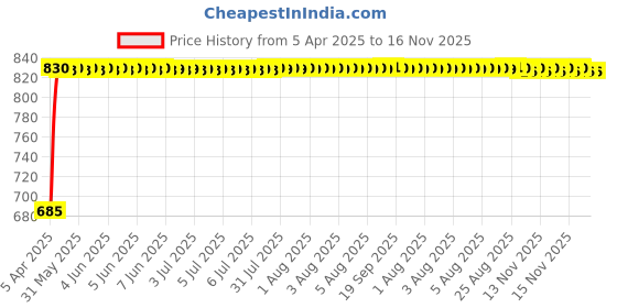 moglix.com Kozdiko 4 Pcs Black Car Half Magnetic Sunshade Curtain with Dicky Set for Hyundai Venue kozdiko Price History Graph from 5 Apr 2025 to 16 Nov 2025