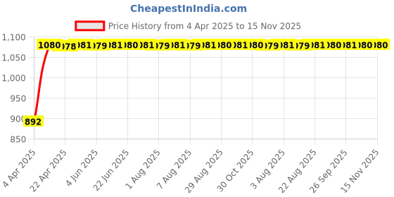 moglix.com Kozdiko 4 Pcs Black Car Half Magnetic Sunshade Curtain with Dicky Set for Jaguar Xj kozdiko Price History Graph from 4 Apr 2025 to 15 Nov 2025