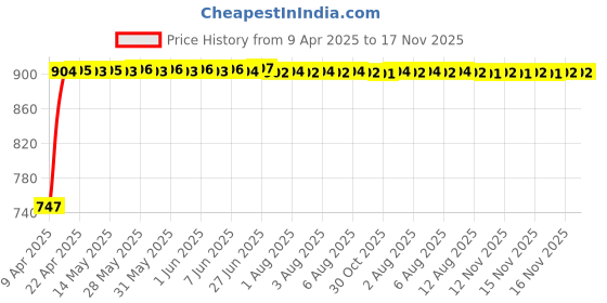 moglix.com Kozdiko 4 Pcs Black Car Half Magnetic Sunshade Curtain with Dicky Set for Jeep Compass kozdiko Price History Graph from 9 Apr 2025 to 16 Nov 2025