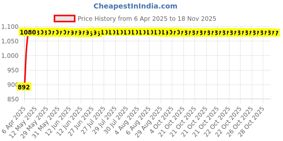 moglix.com Kozdiko 4 Pcs Black Car Half Magnetic Sunshade Curtain with Dicky Set for Mahindra Bolero kozdiko Price History Graph from 6 Apr 2025 to 17 Nov 2025