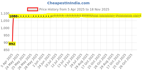moglix.com Kozdiko 4 Pcs Black Car Half Magnetic Sunshade Curtain with Dicky Set for Mahindra Nuvo Sport kozdiko Price History Graph from 5 Apr 2025 to 18 Nov 2025