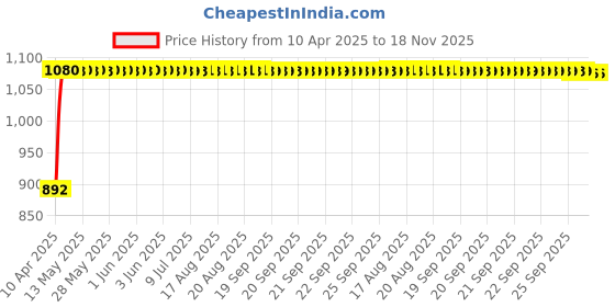 moglix.com Kozdiko 4 Pcs Black Car Half Magnetic Sunshade Curtain with Dicky Set for Mahindra Scorpio kozdiko Price History Graph from 10 Apr 2025 to 18 Nov 2025