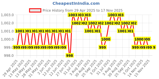 moglix.com Kozdiko 4 Pcs Black Car Half Magnetic Sunshade Curtain with Dicky Set for Mahindra Scorpio-N-2022 kozdiko Price History Graph from 29 Apr 2025 to 17 Nov 2025