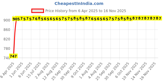 moglix.com Kozdiko 4 Pcs Black Car Half Magnetic Sunshade Curtain with Dicky Set for Maruti Suzuki Baleno kozdiko Price History Graph from 6 Apr 2025 to 15 Nov 2025