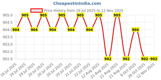 moglix.com Kozdiko 4 Pcs Black Car Half Magnetic Sunshade Curtain with Dicky Set for Maruti Suzuki Ciaz kozdiko Price History Graph from 19 Jul 2025 to 12 Nov 2025