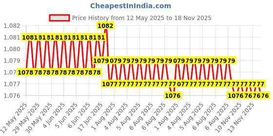 moglix.com Kozdiko 4 Pcs Black Car Half Magnetic Sunshade Curtain with Dicky Set for Maruti Suzuki Gypsy kozdiko Price History Graph from 12 May 2025 to 18 Nov 2025