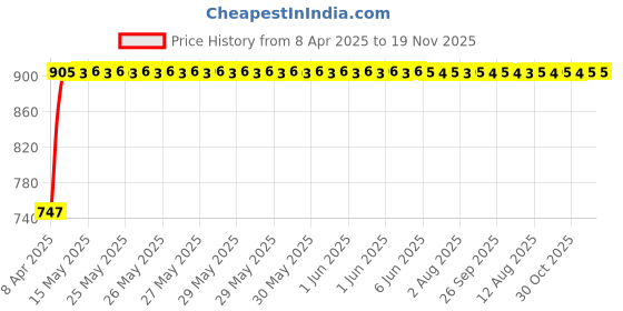 moglix.com Kozdiko 4 Pcs Black Car Half Magnetic Sunshade Curtain with Dicky Set for Maruti Suzuki Swift kozdiko Price History Graph from 8 Apr 2025 to 18 Nov 2025