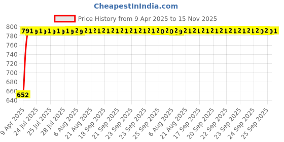 moglix.com Kozdiko 4 Pcs Black Car Half Magnetic Sunshade Curtain with Dicky Set for Maruti Suzuki SX4 kozdiko Price History Graph from 9 Apr 2025 to 15 Nov 2025