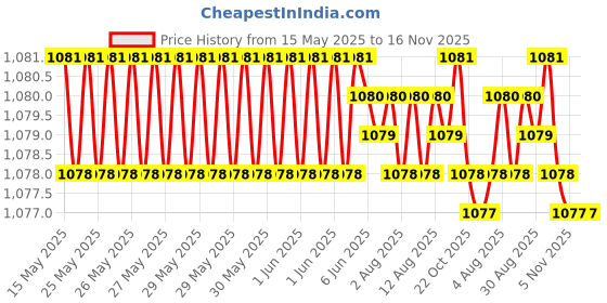 moglix.com Kozdiko 4 Pcs Black Car Half Magnetic Sunshade Curtain with Dicky Set for Maruti Suzuki Versa kozdiko Price History Graph from 15 May 2025 to 16 Nov 2025