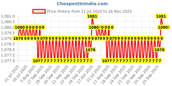 moglix.com Kozdiko 4 Pcs Black Car Half Magnetic Sunshade Curtain with Dicky Set for Maruti Suzuki WagonR 2019 kozdiko Price History Graph from 21 Jul 2025 to 16 Nov 2025