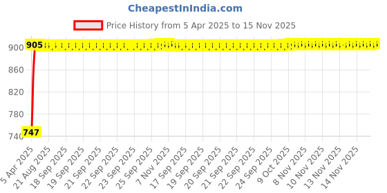moglix.com Kozdiko 4 Pcs Black Car Half Magnetic Sunshade Curtain with Dicky Set for Maruti Suzuki XL6 kozdiko Price History Graph from 5 Apr 2025 to 15 Nov 2025
