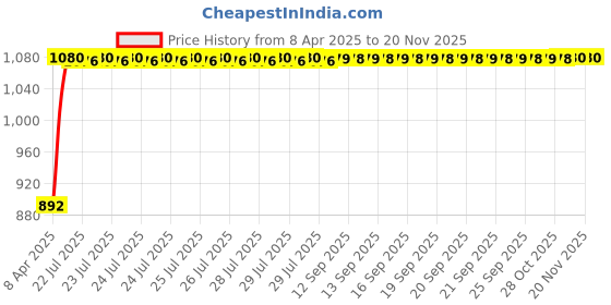 moglix.com Kozdiko 4 Pcs Black Car Half Magnetic Sunshade Curtain with Dicky Set for Maruti Suzuki Zen Estilo kozdiko Price History Graph from 8 Apr 2025 to 18 Nov 2025