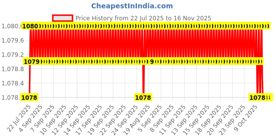moglix.com Kozdiko 4 Pcs Black Car Half Magnetic Sunshade Curtain with Dicky Set for Mercedes Benz E Class Cabriolet kozdiko Price History Graph from 22 Jul 2025 to 16 Nov 2025
