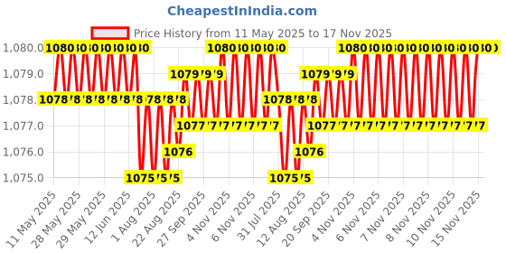 moglix.com Kozdiko 4 Pcs Black Car Half Magnetic Sunshade Curtain with Dicky Set for Mercedes Benz GE-Class kozdiko Price History Graph from 11 May 2025 to 16 Nov 2025