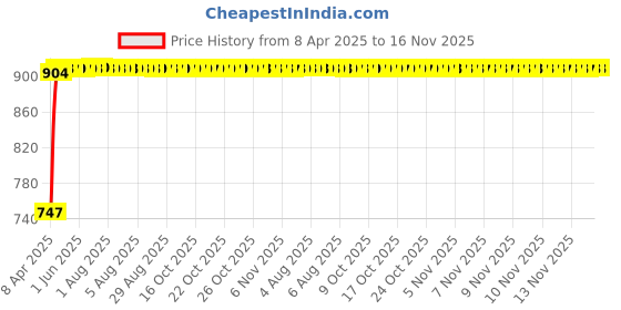 moglix.com Kozdiko 4 Pcs Black Car Half Magnetic Sunshade Curtain with Dicky Set for Nissan Micra kozdiko Price History Graph from 8 Apr 2025 to 16 Nov 2025