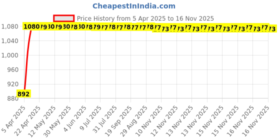 moglix.com Kozdiko 4 Pcs Black Car Half Magnetic Sunshade Curtain with Dicky Set for Nissan Qashiqai kozdiko Price History Graph from 5 Apr 2025 to 16 Nov 2025