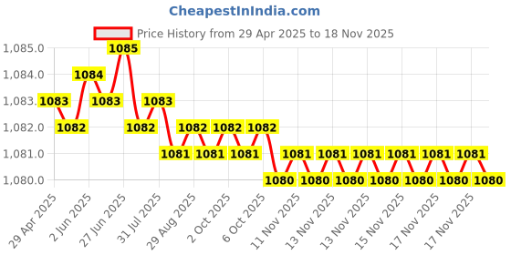 moglix.com Kozdiko 4 Pcs Black Car Half Magnetic Sunshade Curtain with Dicky Set for Opel Corsa kozdiko Price History Graph from 29 Apr 2025 to 17 Nov 2025
