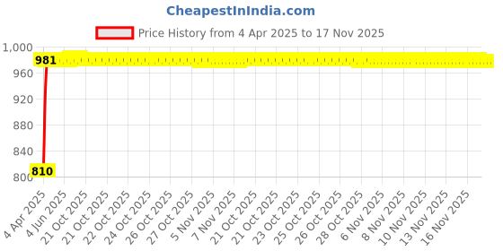 moglix.com Kozdiko 4 Pcs Black Car Half Magnetic Sunshade Curtain with Dicky Set for Renault Duster kozdiko Price History Graph from 4 Apr 2025 to 17 Nov 2025