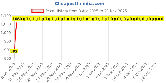 moglix.com Kozdiko 4 Pcs Black Car Half Magnetic Sunshade Curtain with Dicky Set for Tata Indigo kozdiko Price History Graph from 8 Apr 2025 to 18 Nov 2025