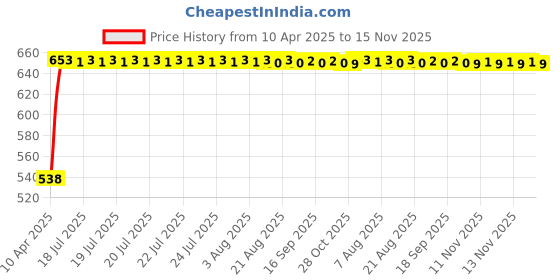 moglix.com Kozdiko 4 Pcs Black Car Half Magnetic Sunshade Curtain with Dicky Set for Toyota Innova Crysta kozdiko Price History Graph from 10 Apr 2025 to 15 Nov 2025