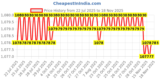 moglix.com Kozdiko 4 Pcs Black Car Half Magnetic Sunshade Curtain with Dicky Set for Toyota Land Cruiser Prado kozdiko Price History Graph from 22 Jul 2025 to 17 Nov 2025